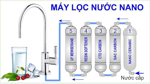 Quy trình lọc của máy lọc nước Nano